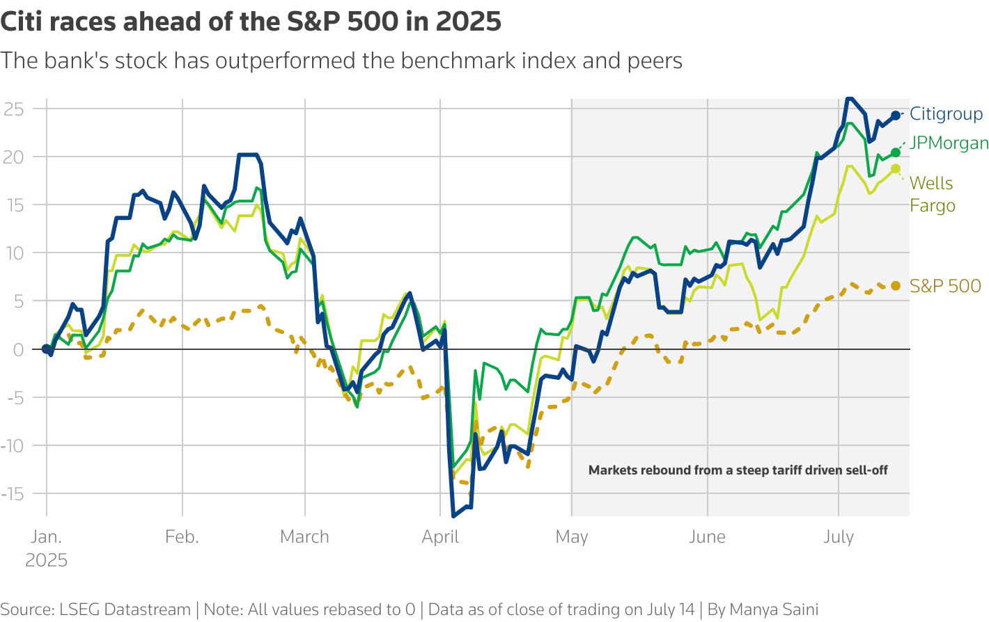 citi raises ahead of the S&P 500 in 2025