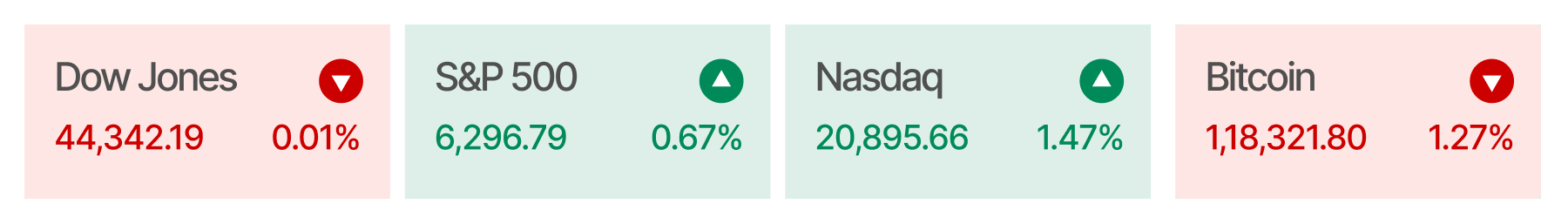 US Stock Market -Index Summary