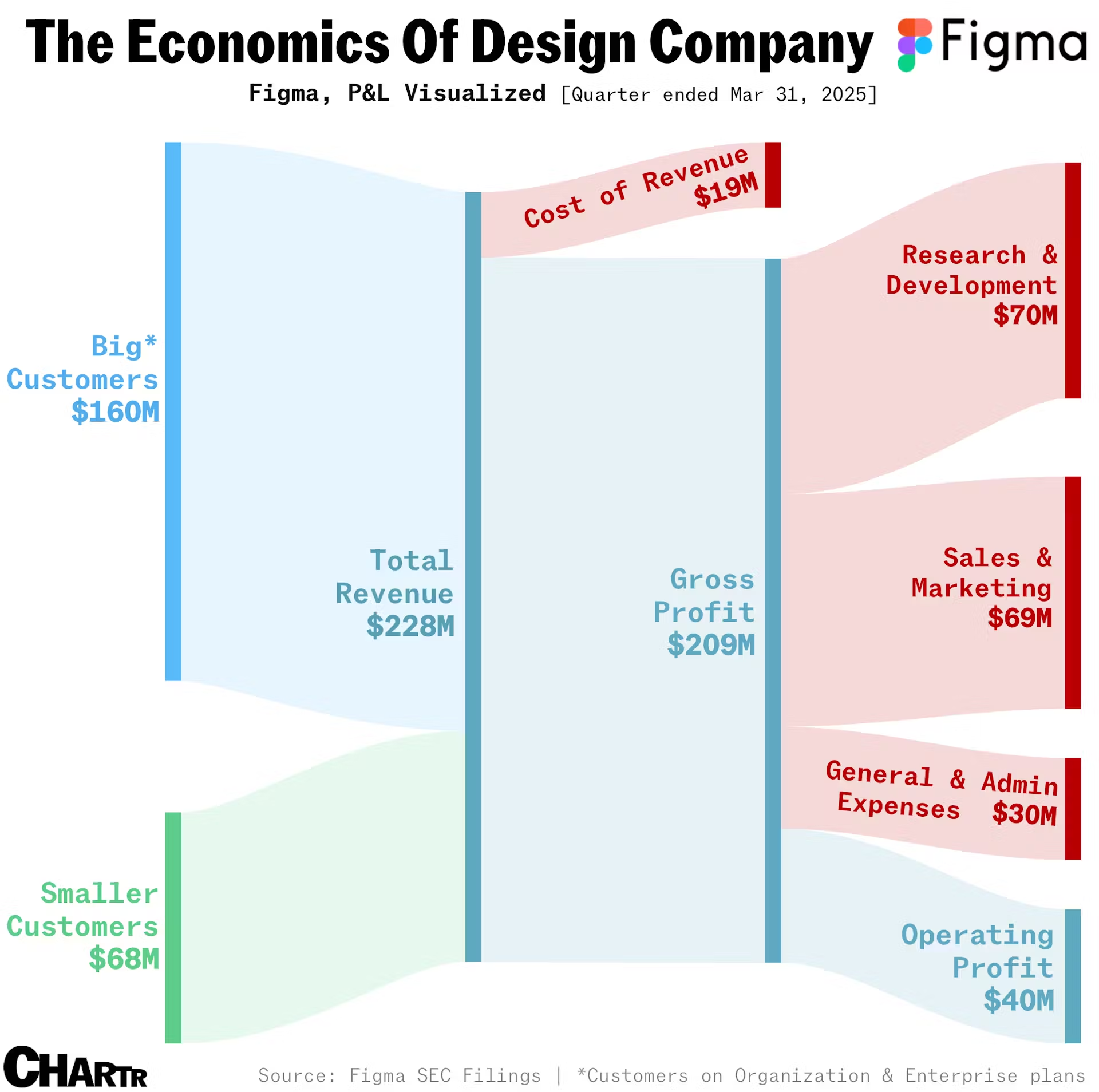the economics of design company figma