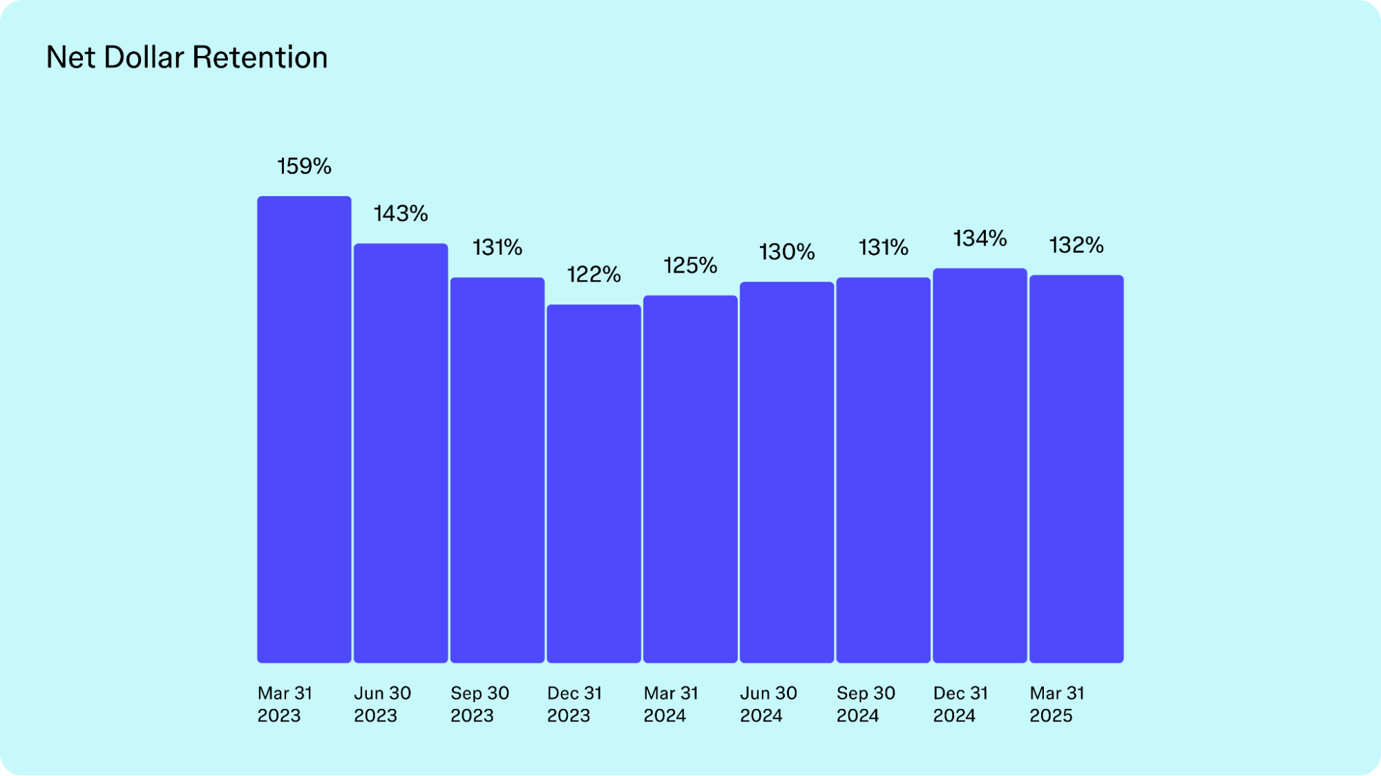 Net dollar retention Figma