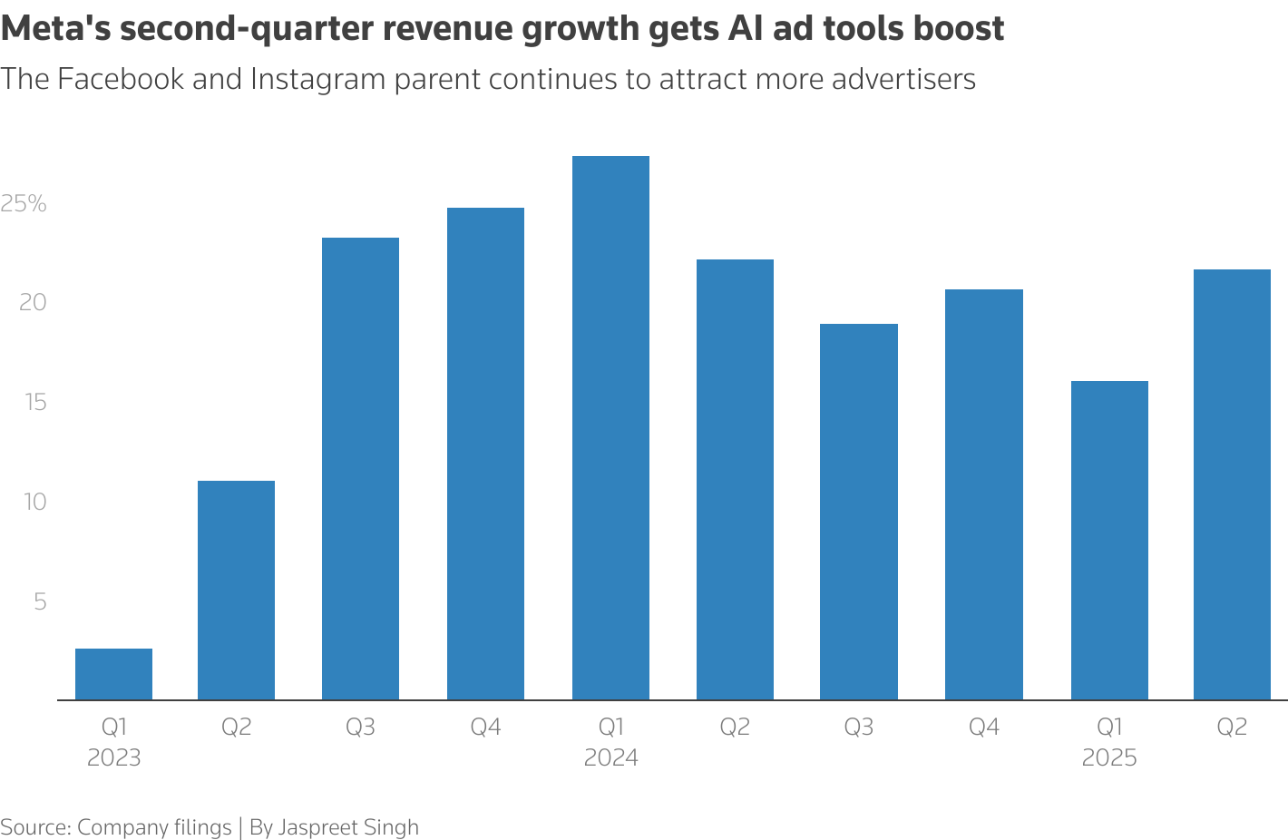 Microsoft Q2 revenue growth