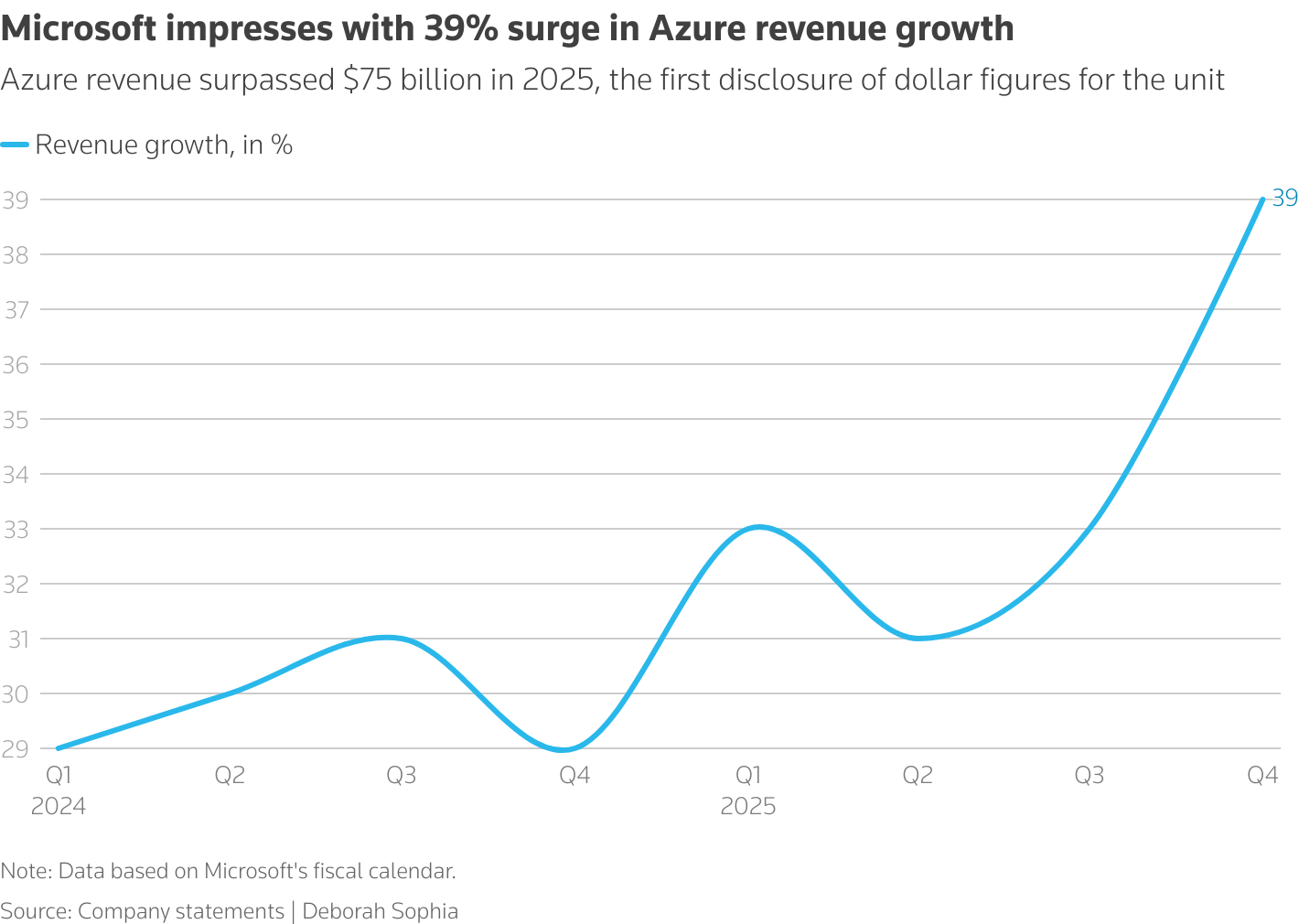 Microsoft revenue growth