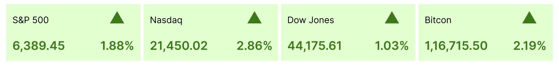 US Stock Market Index summary -week of Aug 4th to Aug 8th, 2025