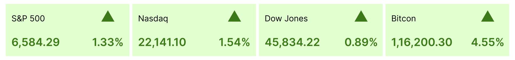 US Stock Market Index Summary Sep 8th to Sep 12th, 2025