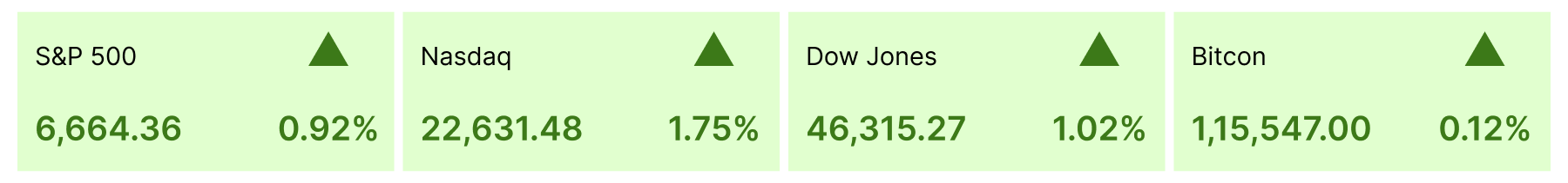 US Stock Market Index closing data for the week of Sep 15 to Sep 19, 2025