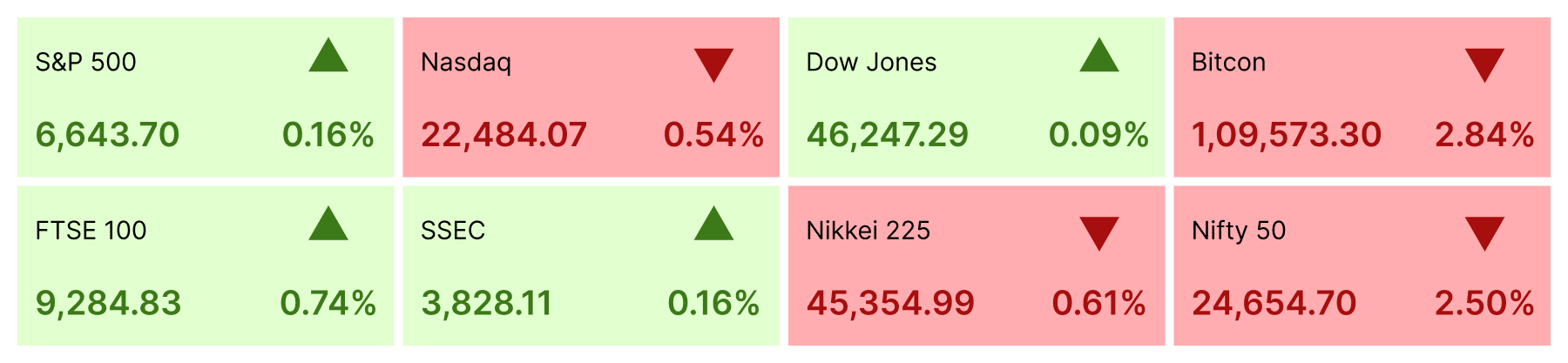 US Stock Market Index Summary week of Sep 22 to Sep 26, 2025