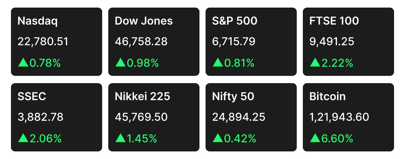 US Stock Market Index along with other countries weekly Index