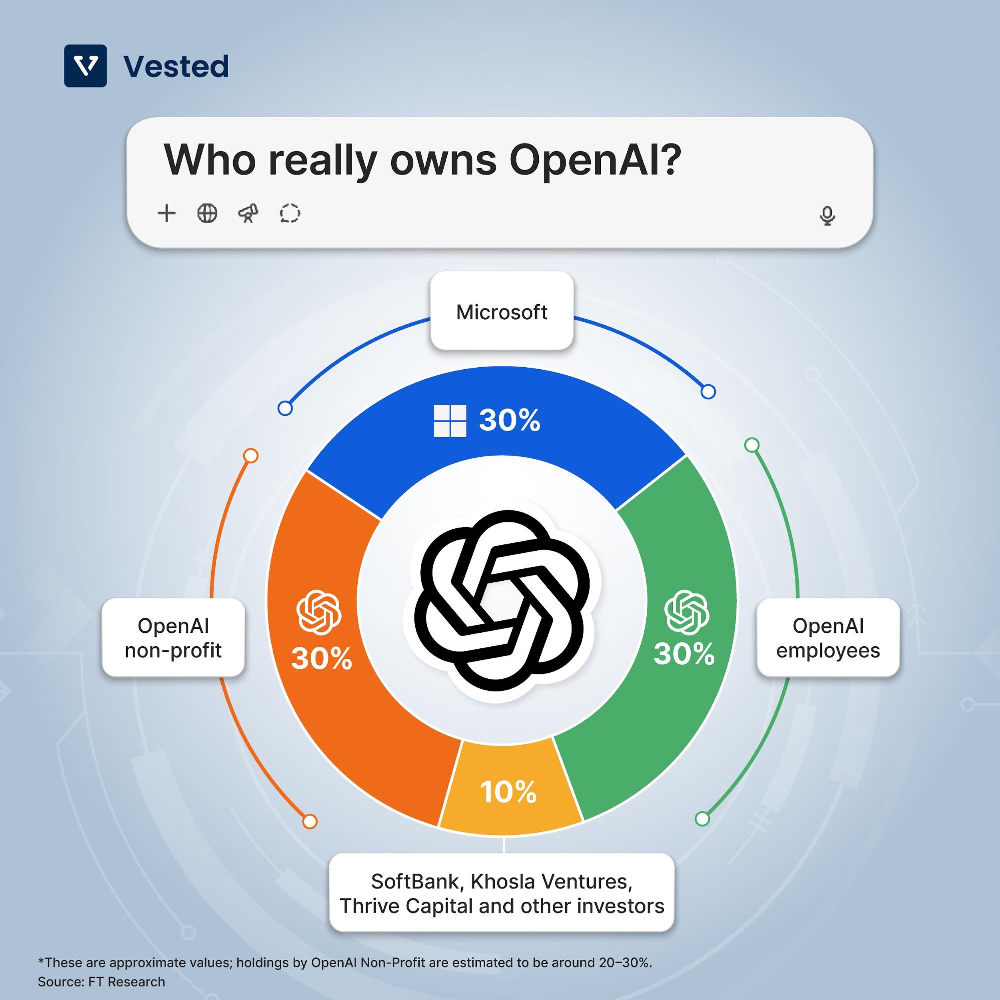 Who really Owns Open AI