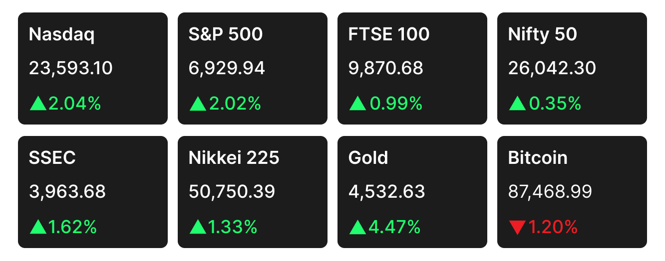 Stock market closing data for the week of Dec 22 to Dec 26, 2025