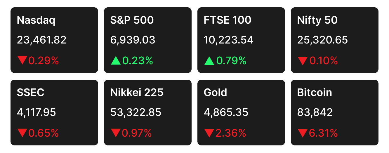 Stock market closing data for the week of Jan 26 to Jan 30, 2026