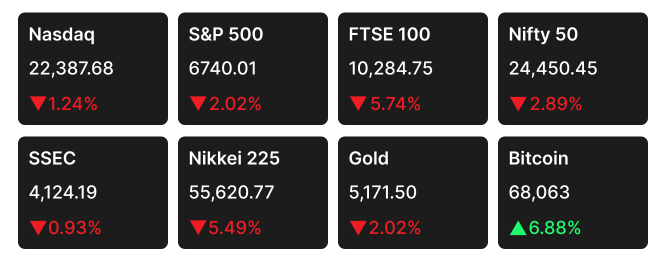 Stock market closing data for the week of Mar 2 to Mar 6, 2026