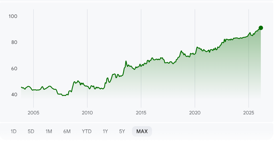 Chart: Value of 1 USD to INR from 2005 through 2026