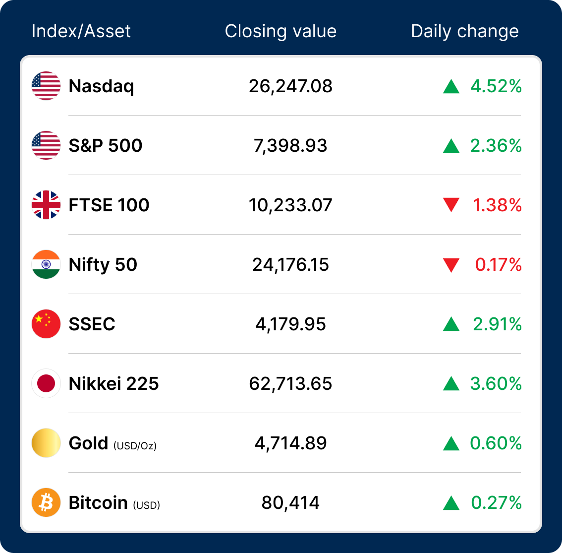 Stock market closing data for the week of May 4 to May 8, 2026