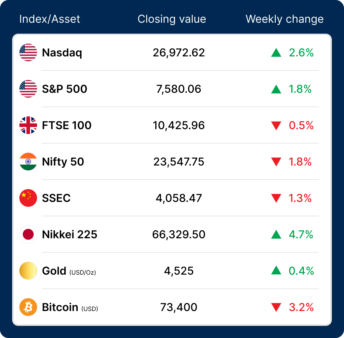 The World in a Week: How Major Markets Moved
