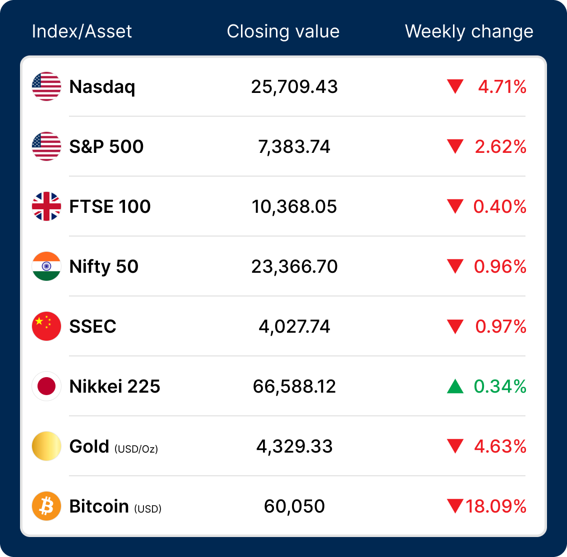 US stock market index this week