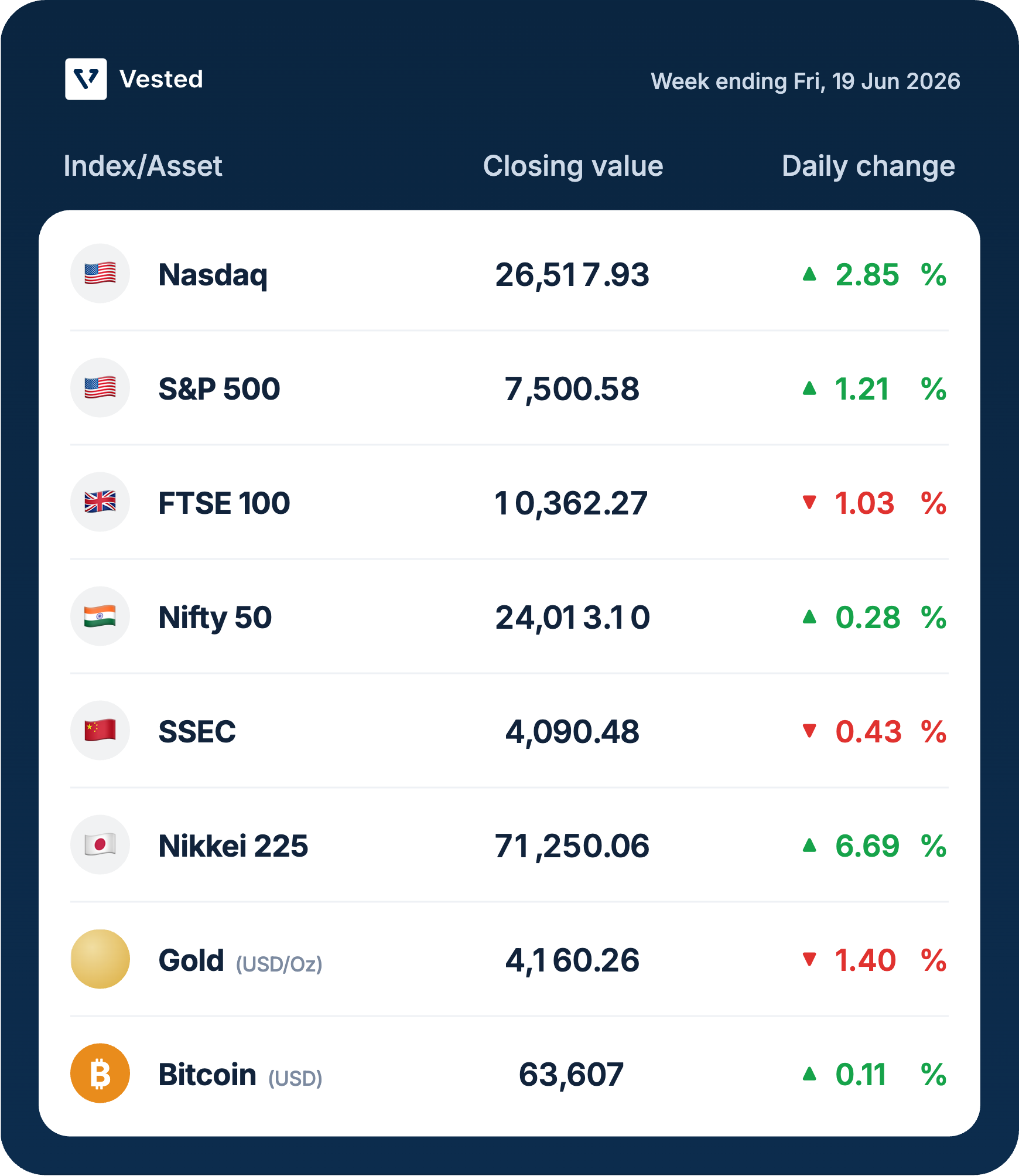 US Stock Market Index update 