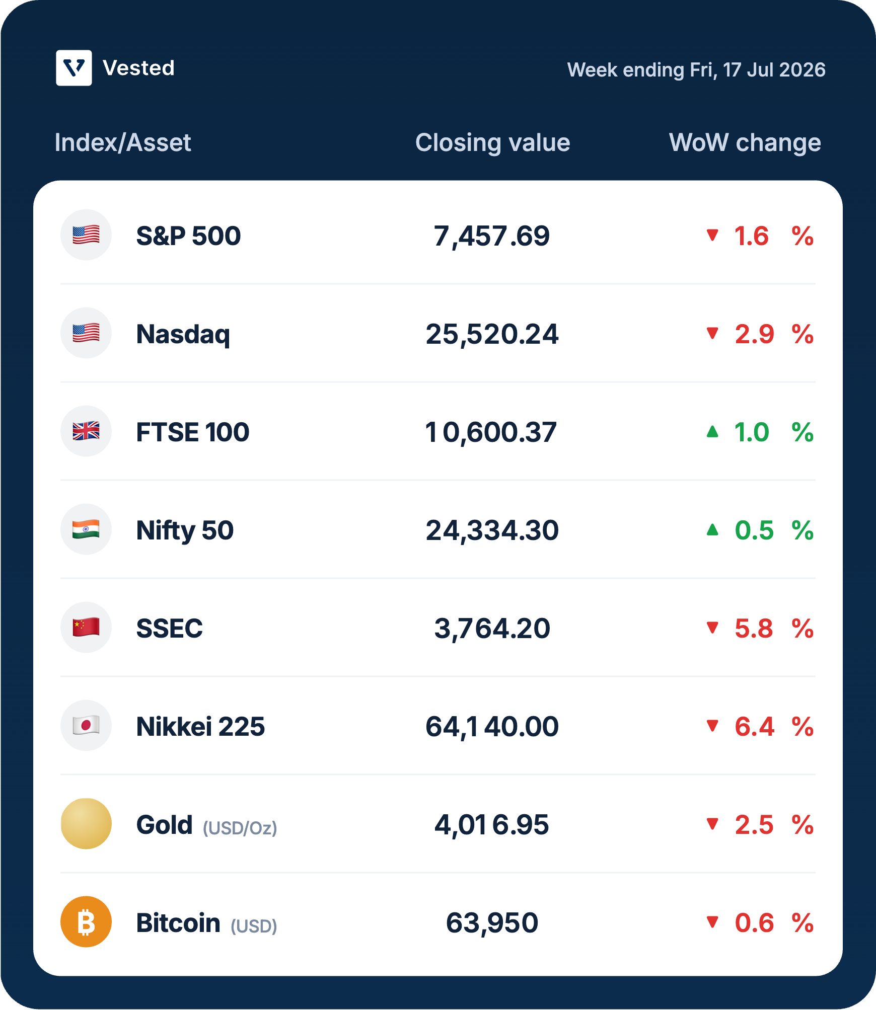 US Stock Market summary