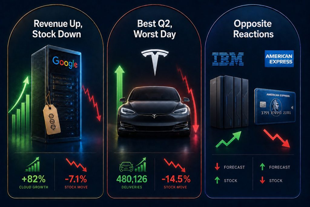 Vested Shorts: Bizarre earnings week. Google grew 24%, stock fell. Tesla’s best Q2, crashed 14.5%. IBM cut forecasts, rose. Amex raised forecasts, dropped. But why?
