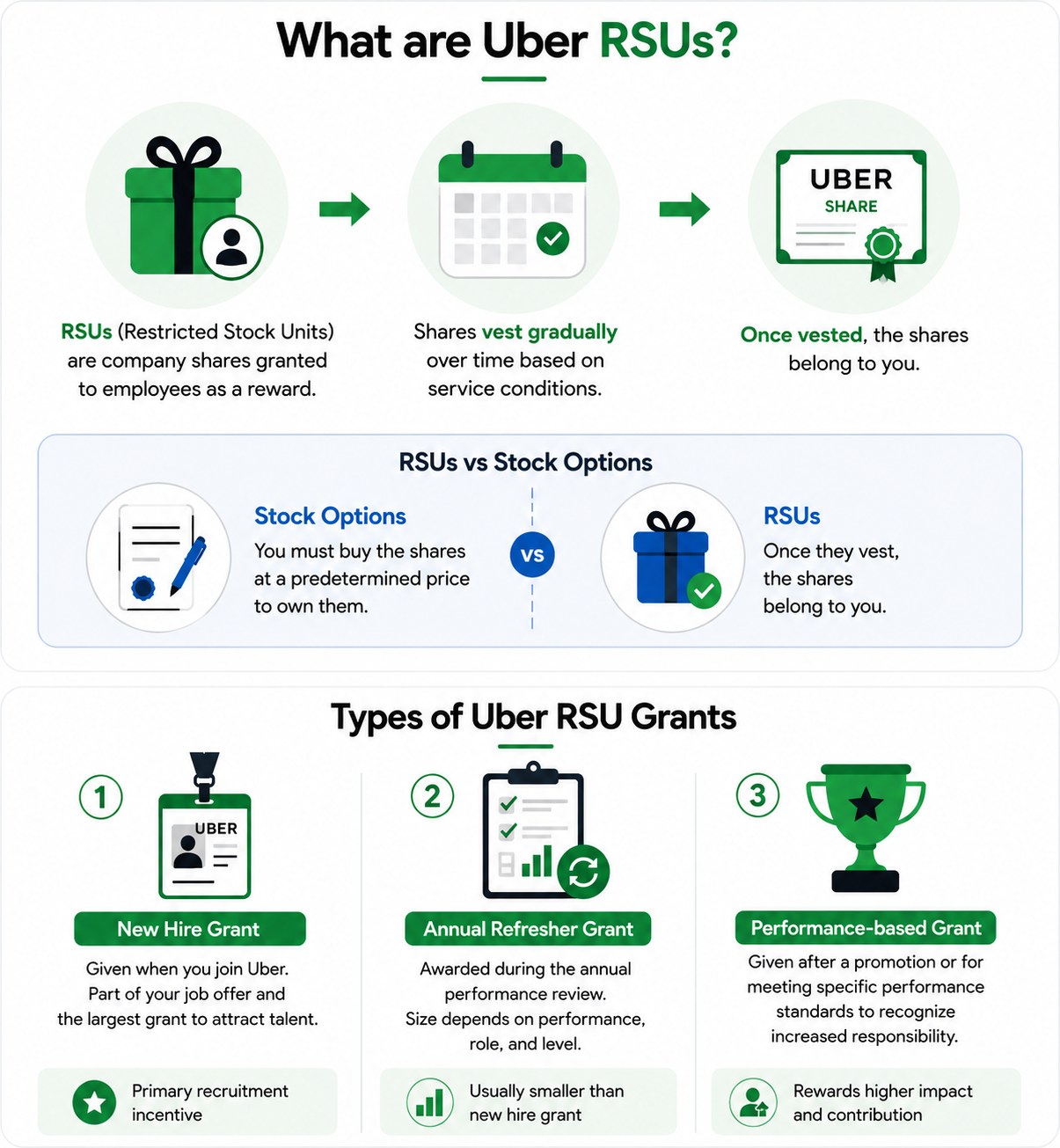 What are Uber RSU's?
