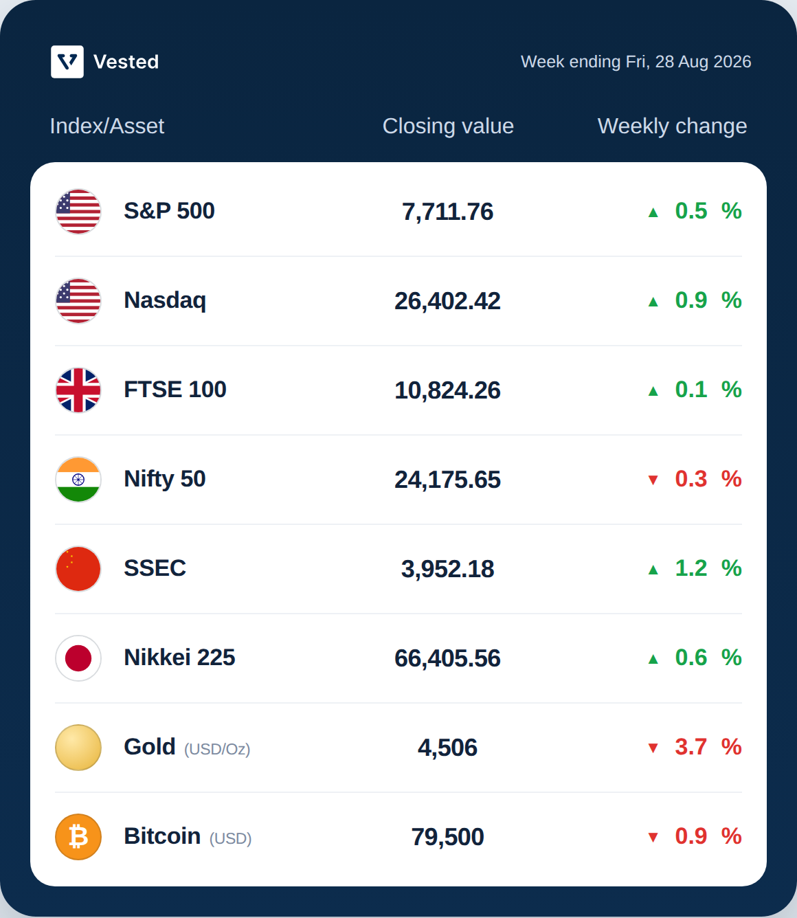 World Stock Market weekly Summary