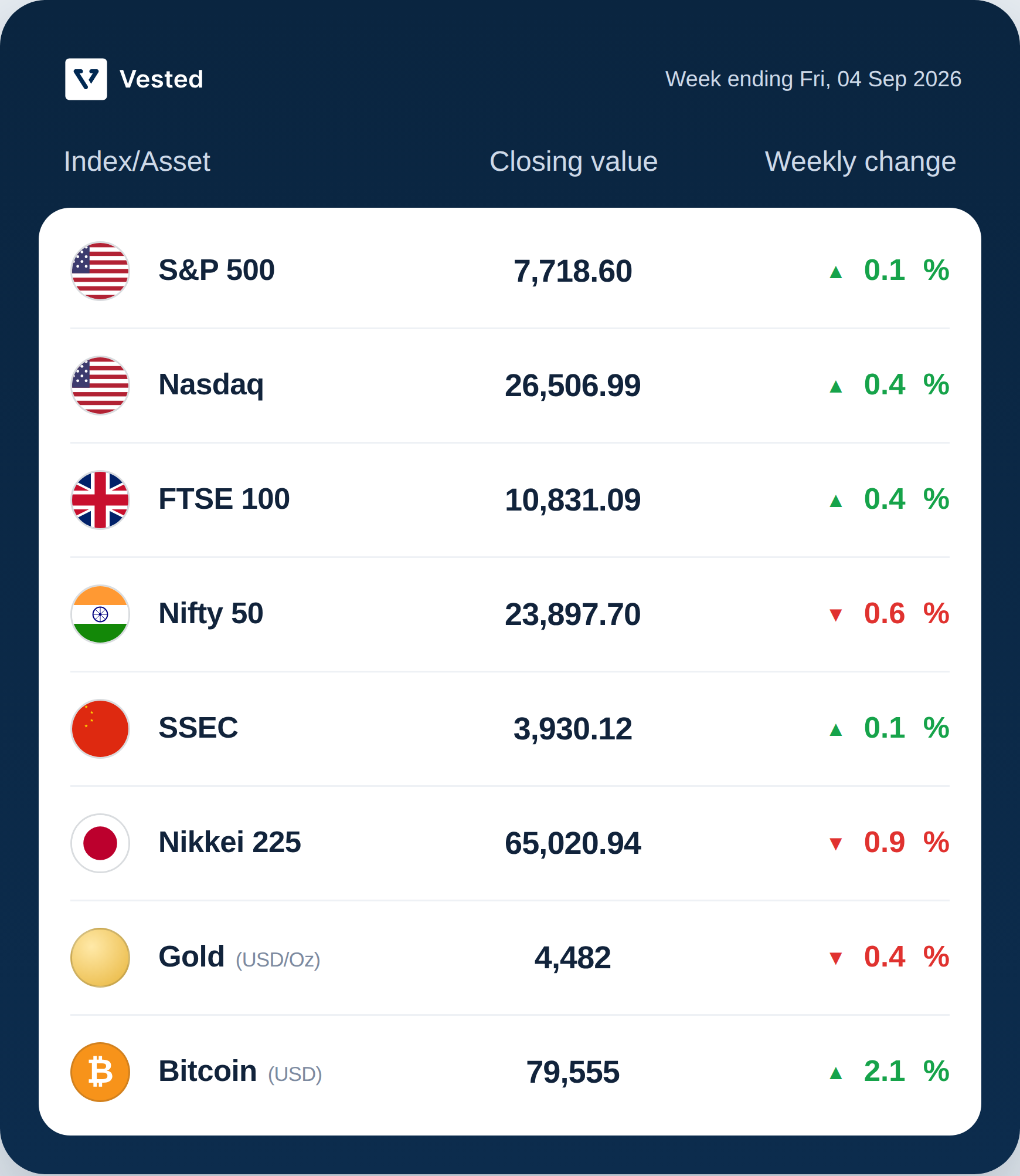 World Stock Market Summary 