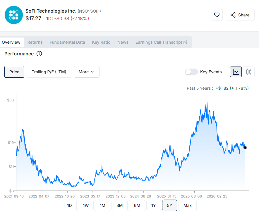SOFI Stock